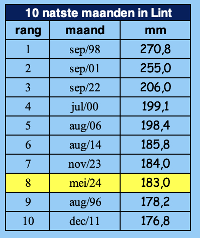 10 natste maanden