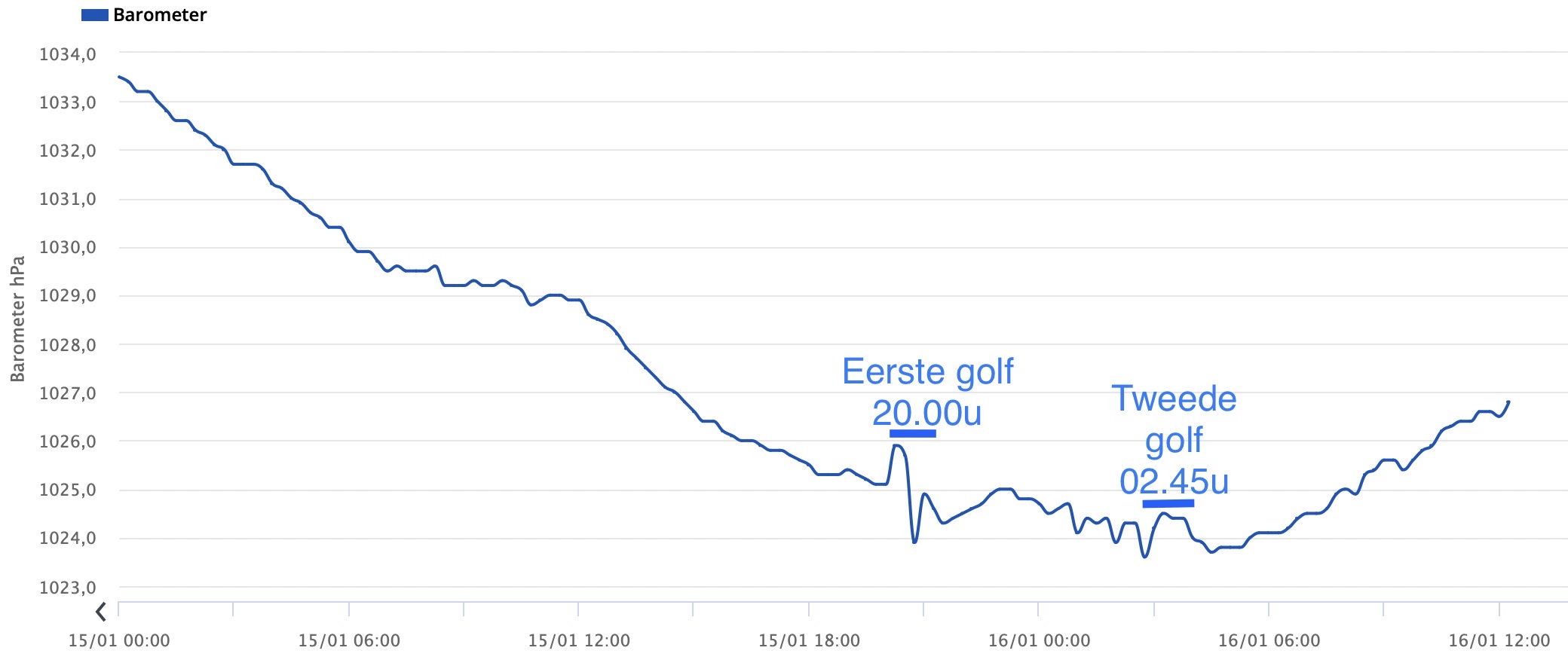 schokgolf meetbaar in Lint