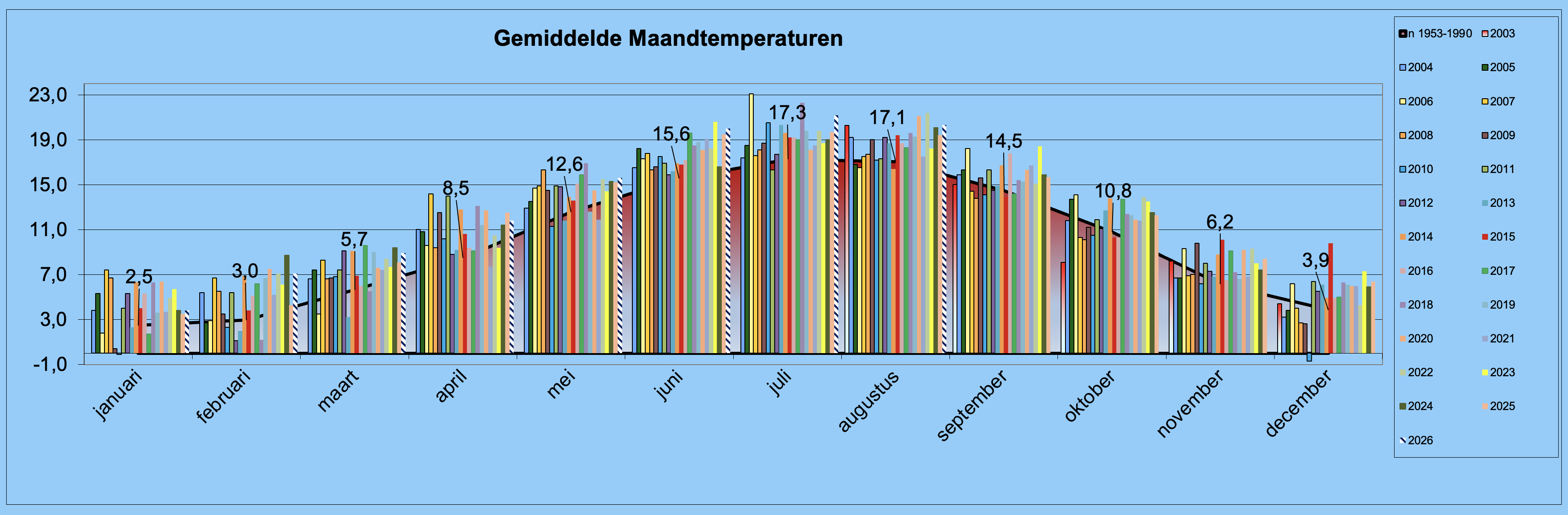 grafiek temperaturen