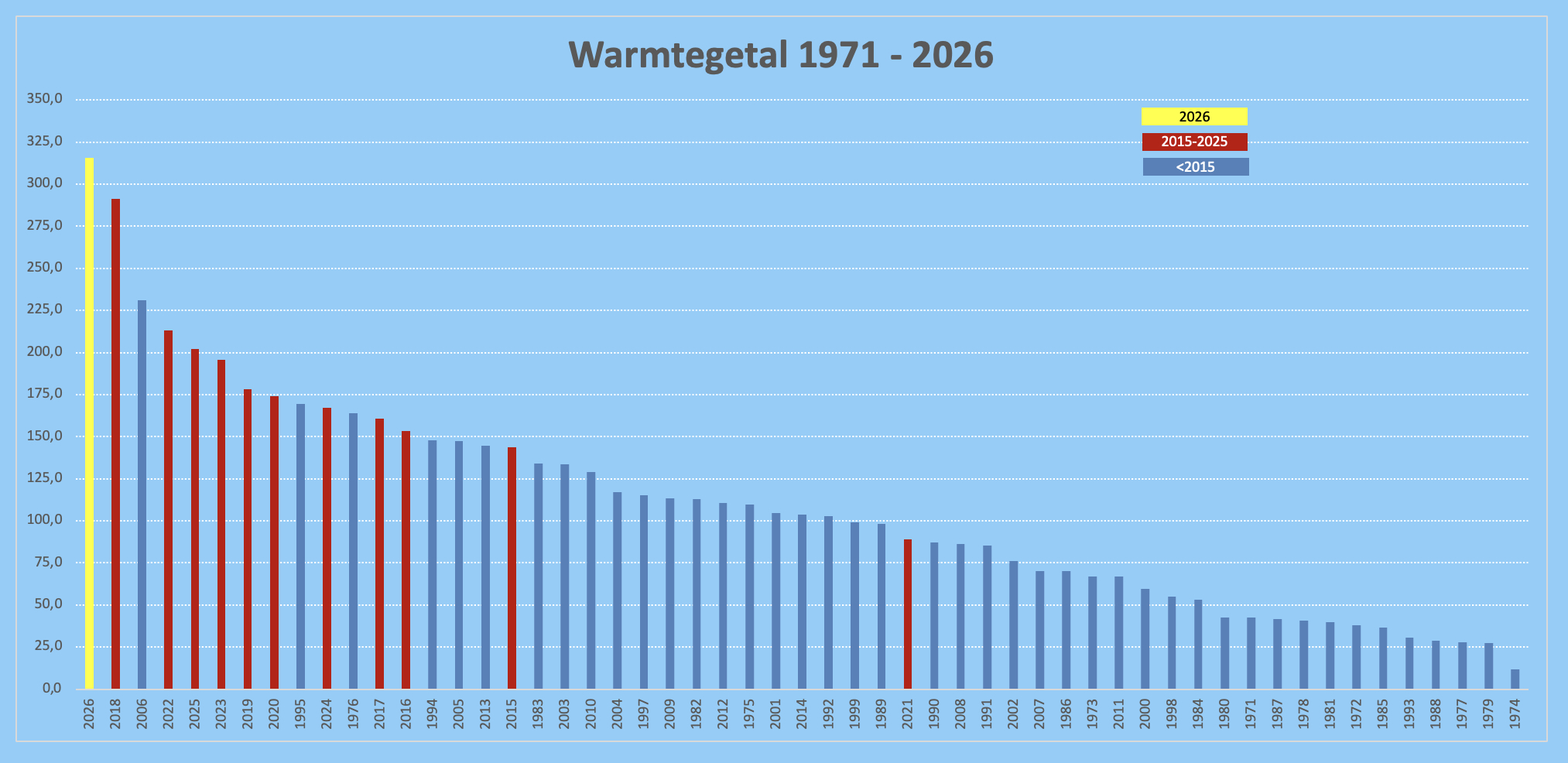 zomergrafiek